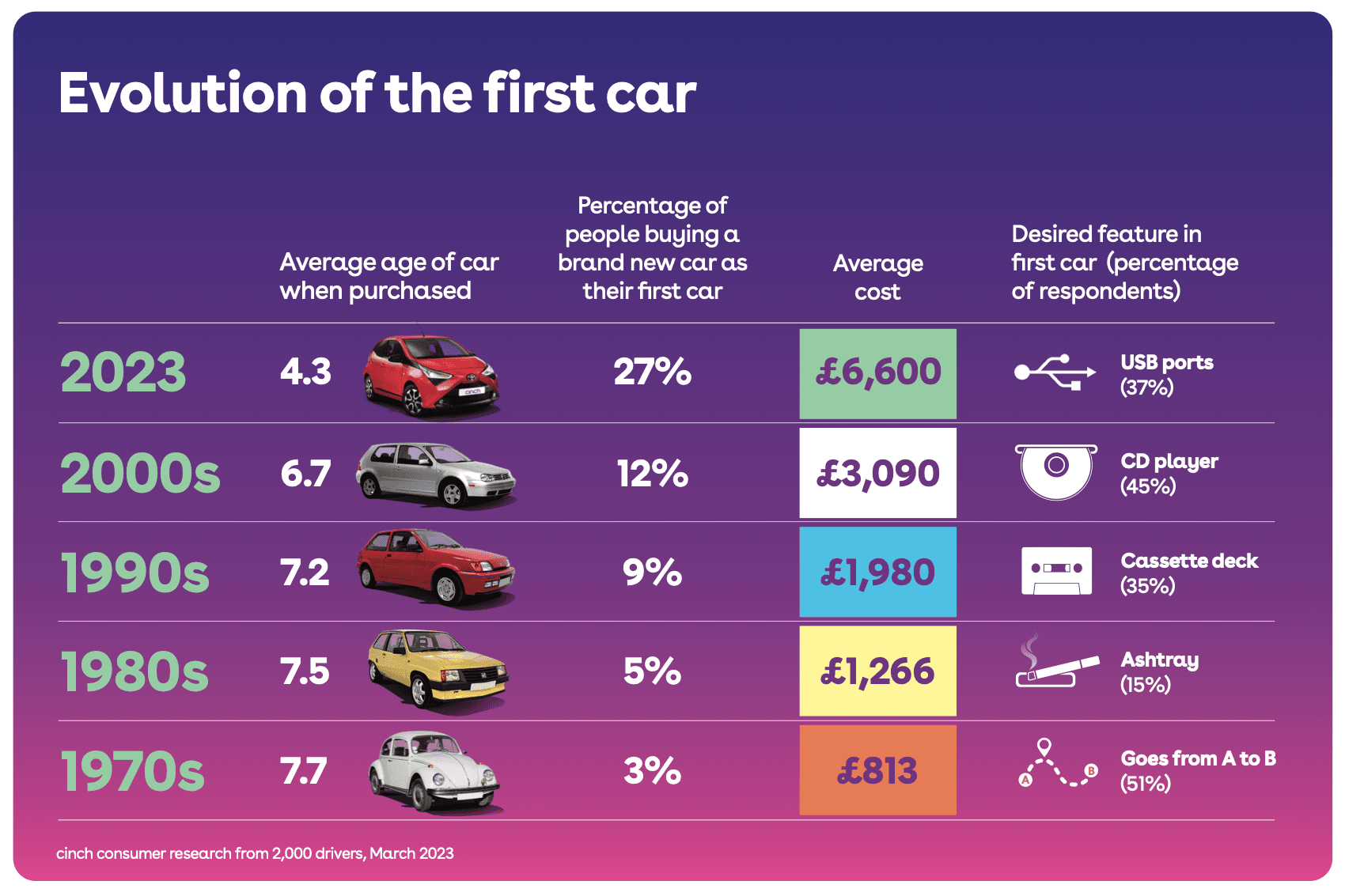 First cars