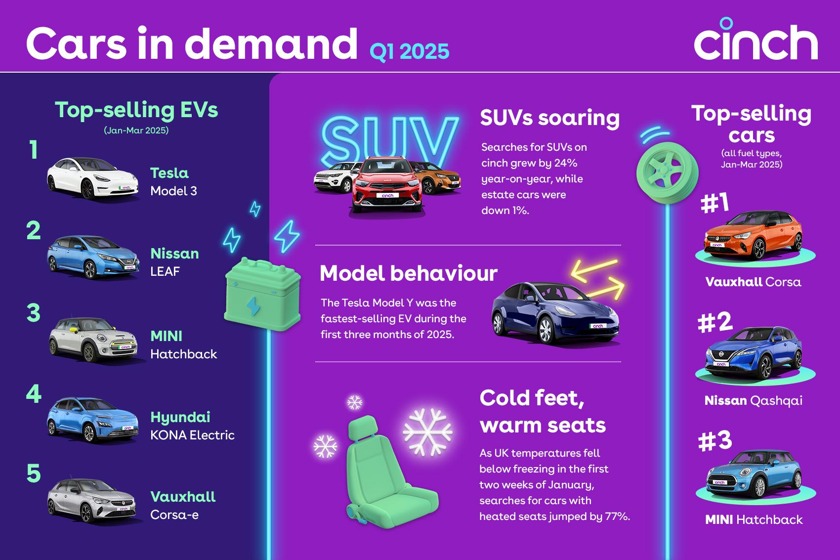Cars in demand on cinch between January and March 2025