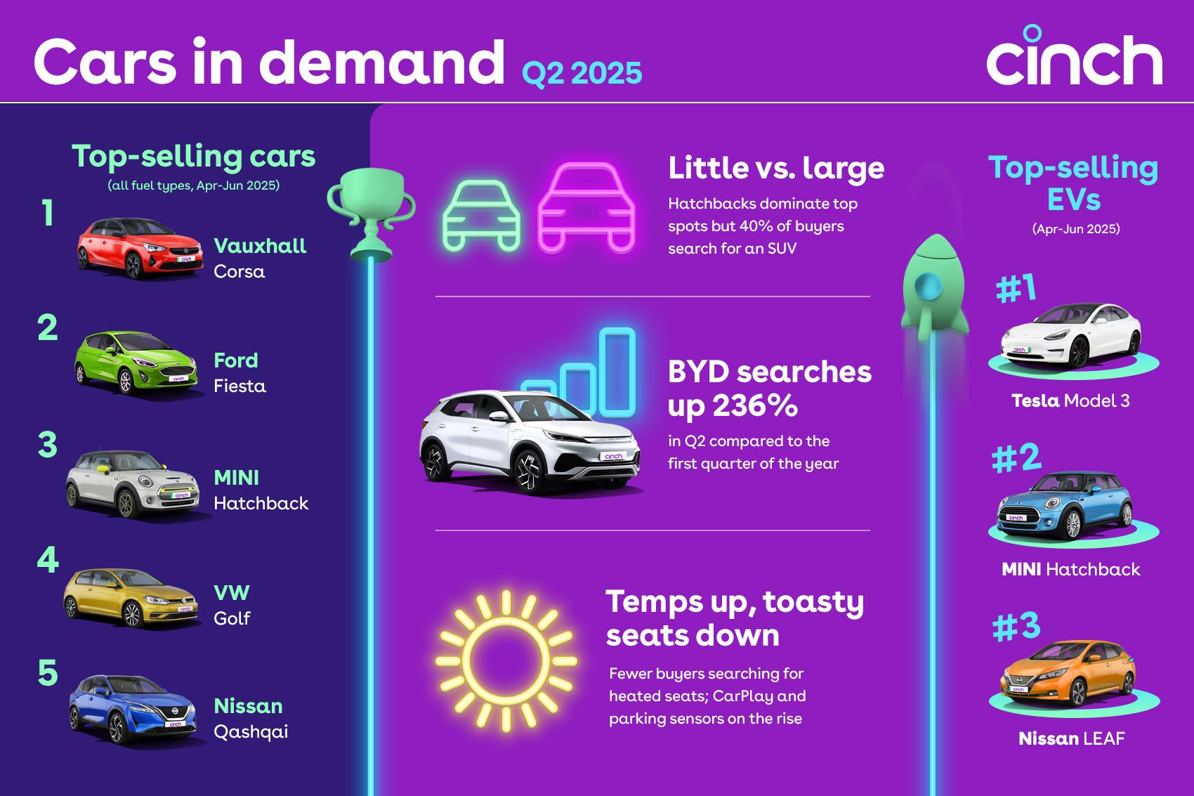Cars in demand for Q2 2025
