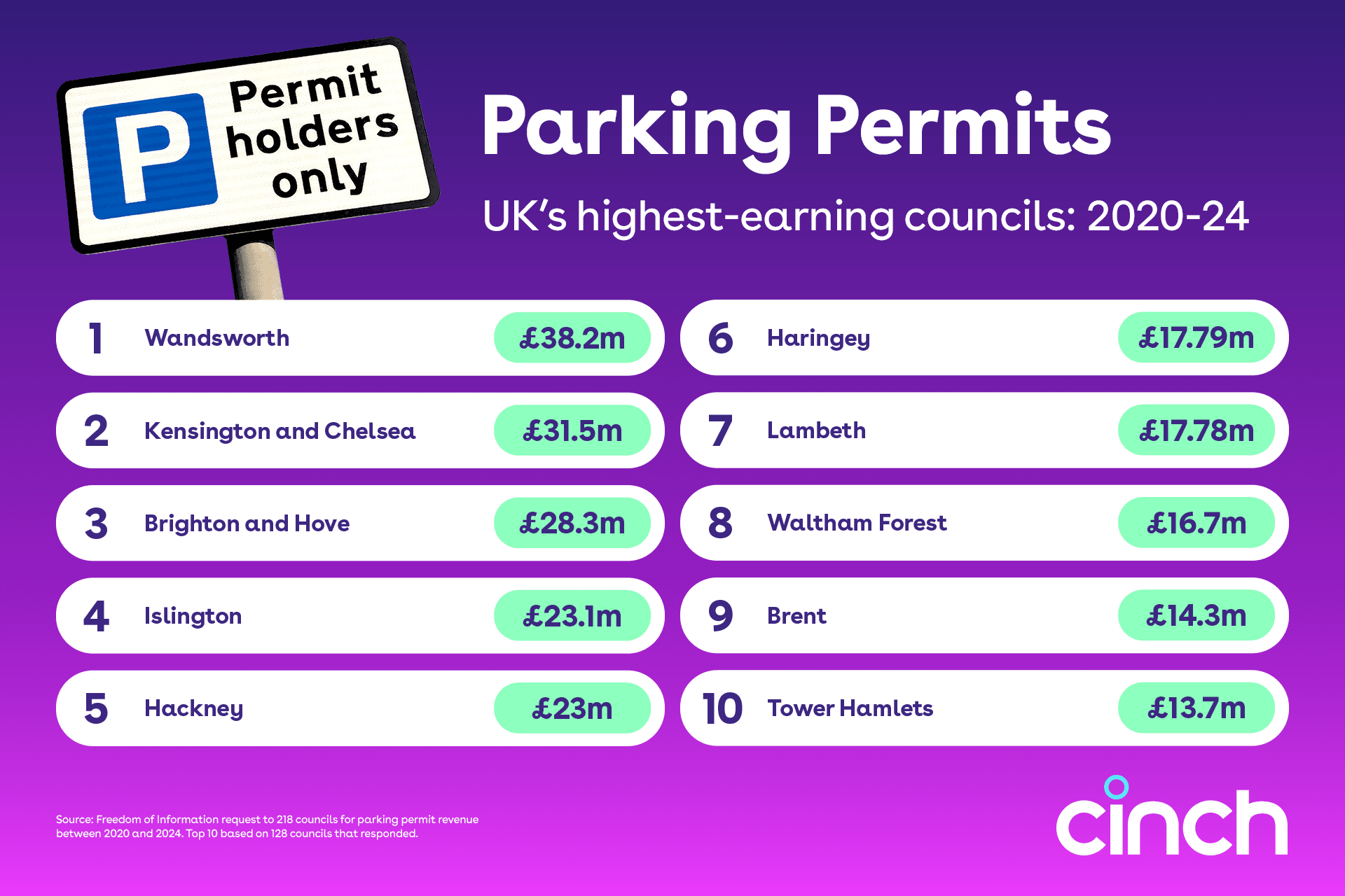 Parking permit revenue per UK council