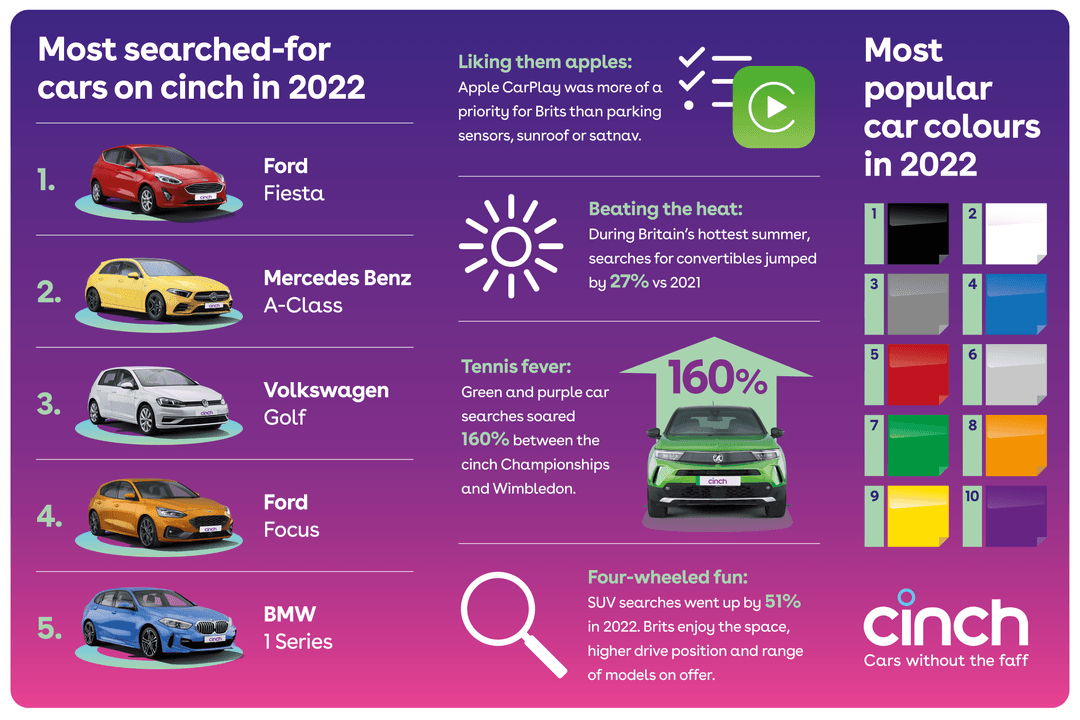 2022-parked-we-reveal-this-year-s-biggest-car-search-trends-cinch