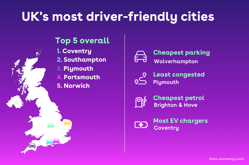 An infographic showing Coventry as the top driver-friendly city in the UK