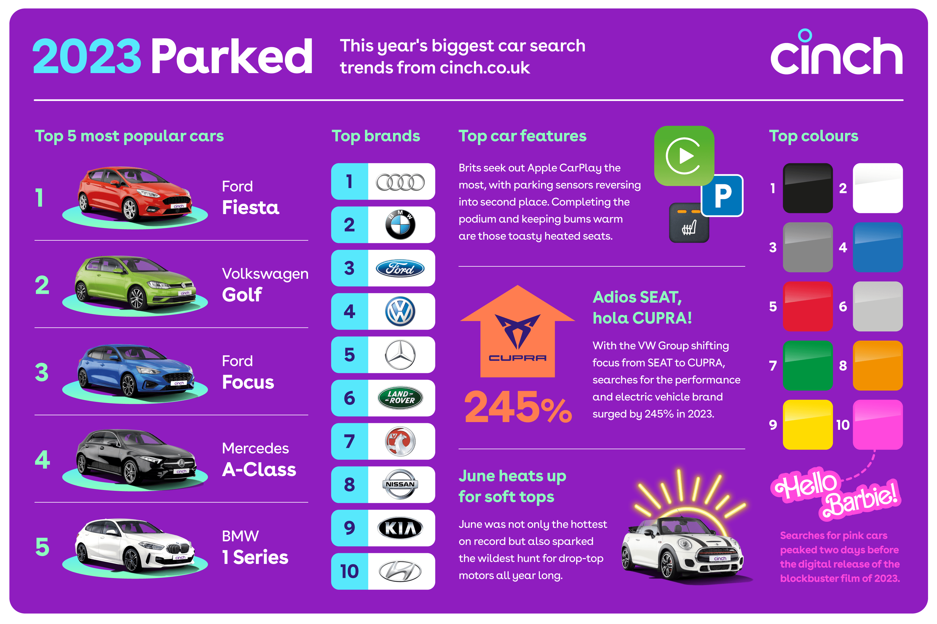An infographic showing the details of the cinch 2023 Parked results